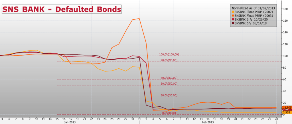 Example of defaulted bonds issued by SNS Bank N.V / SNS REAAL N.V.