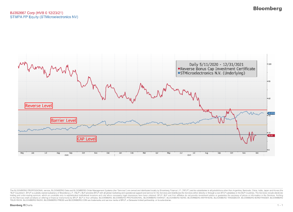 Example of a Reverse Bonus Cap Investment Certificate with Cap, Barrier and Reverse levels with a final loss of more than 80% of the issue price.