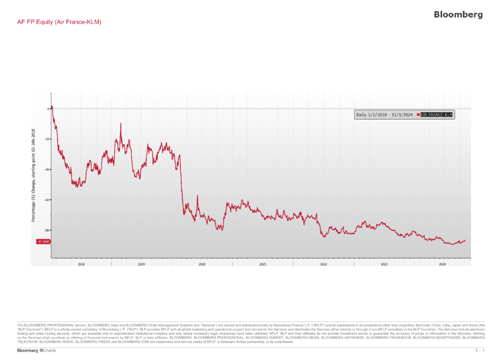 Example of strong price drop for equity issued by a risky Issuer (AIR FRANCE -KLM)